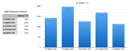 Comparison of the 3 Carrizo launch APUs in 3DMark 11 Performance test (from AMD)