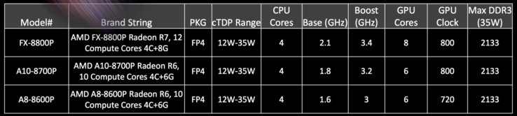 AMD FX-8800P, A10-8700P, A8-8600P are the first chips in the Carrizo lineup and can be configured from 12 up to 35 Watts depending on the notebook.