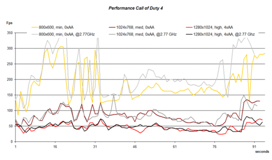 Performance Cod 4 Performance Cod 4