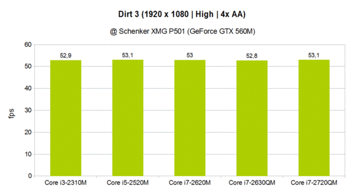 CPU Comparison: Dirt 3