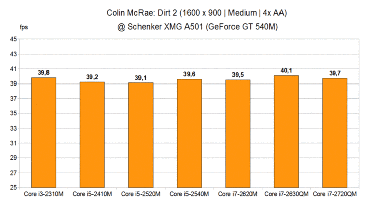CPU Comparison - Colin McRae: Dirt 2