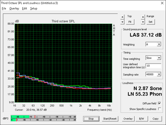 Low fan noise (White: Background, Red: System idle, Blue: Unigine Valley, Green: Prime95+FurMark)