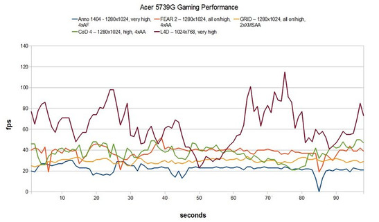 Gaming Performance Acer 5739G Gaming Performance Acer 5739G