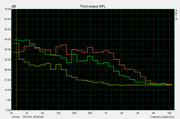 Attention different scaling for comparison: yellow: ambient noise, PC off; green: idle; red: load