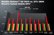 AMD:GTX 280M vs 5870