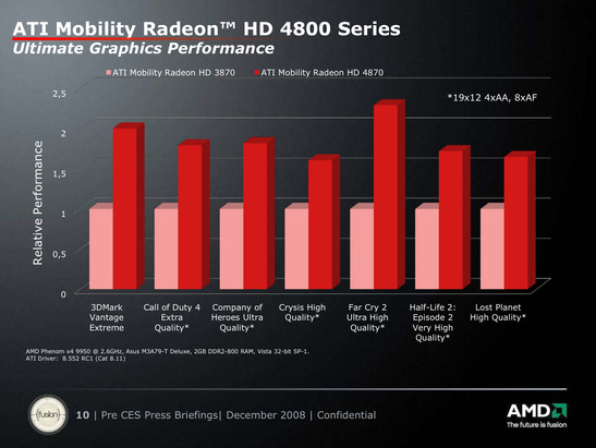 Relative performance of the HD 4870 to the HD 3870 conducted with a desktop Phenom x4 9950 in 1920x1200 4xAA, 8xAF