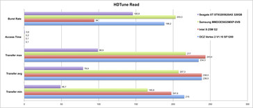 HDTune comparison on the P55 desktop
