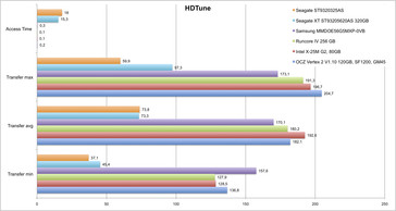 HDTune comparison in the Asus UL50VF (system drive)