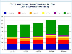 Oppo and Vivo crack the top 5 list of world&#039;s largest smartphone manufacturers
