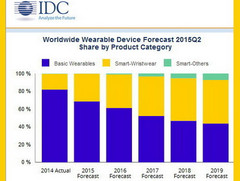IDC predicting significant growth in smart wearables market