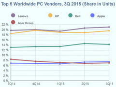 Gartner and IDC continue to see declining PC sales