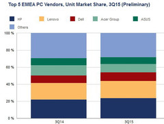 PC shipments in EMEA down 23 percent for Q3 2015
