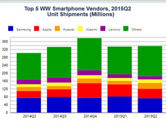 Over 337 million smartphones shipped worldwide during Q2 2015