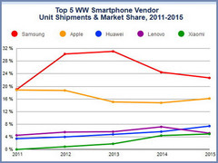 Top 5 smartphone manufacturers saw increase in shipments for 2015