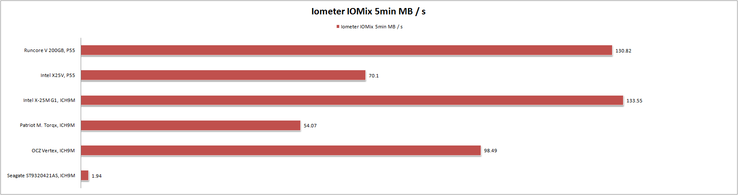 IOMeter: profile IOMix 5min