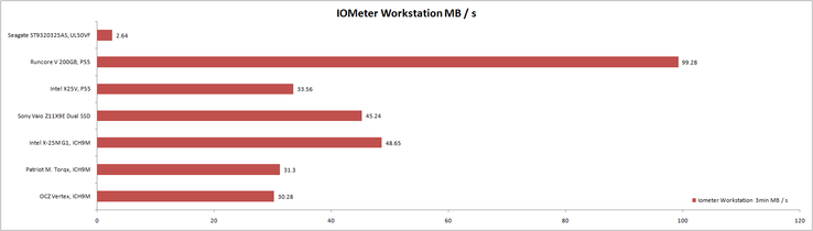 IOMeter: profile Workstation 5min