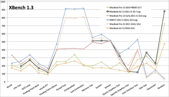 XBench 1.3 comparison with MacBooks from 2010 and 2011. XBench 1.3 comparison with MacBooks from 2010 and 2011.