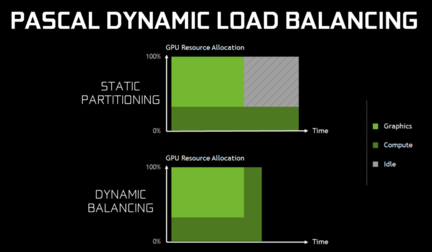 Dynamic allocation of the GPU as soon as one workload is complete.