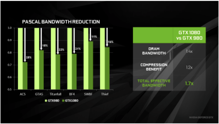 Average bandwidth reduction of some games. GTX 980 (Maxwell) versus GTX 1080 (Pascal)