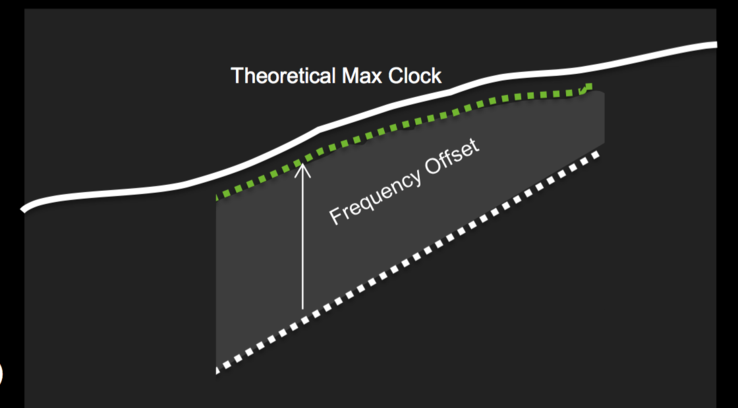 Clock (y-axis) to voltage (x-axis). Thanks to per-voltage point offsets, the (overclocked) Boost can now cover the theoretical maximum much better.