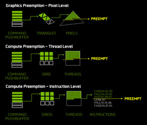 Three different new Preemption possibilities: Pixel Level, Thread Level for DX12 Compute and Instruction Level for CUDA.