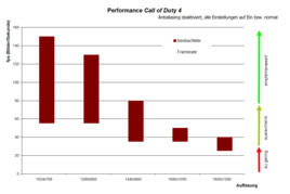 Performance - Call of Duty 4 Performance - Call of Duty 4