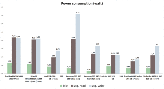 Power consumption in comparison