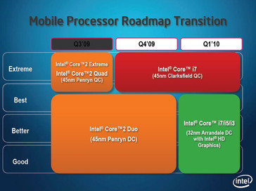 The Core 2 Duo CPUs are replaced by Core i3, Core i5, and Core i7.