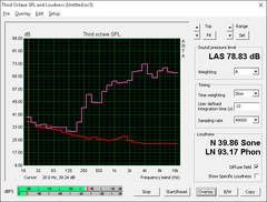 HP 15z (Red: System idle, Pink: Pink noise)
