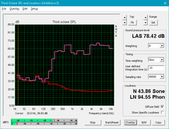 HP 250 G5 (Red: System idle, Pink: Pink noise)