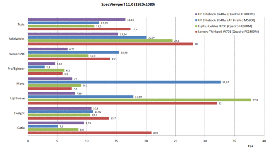SPEC Viewperf benchmark comparison