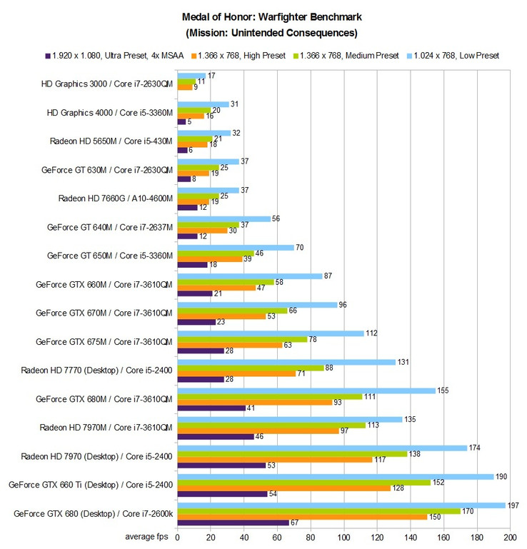 Benchmark table for Medal of Honor: Warfighter Benchmark table for Medal of Honor: Warfighter
