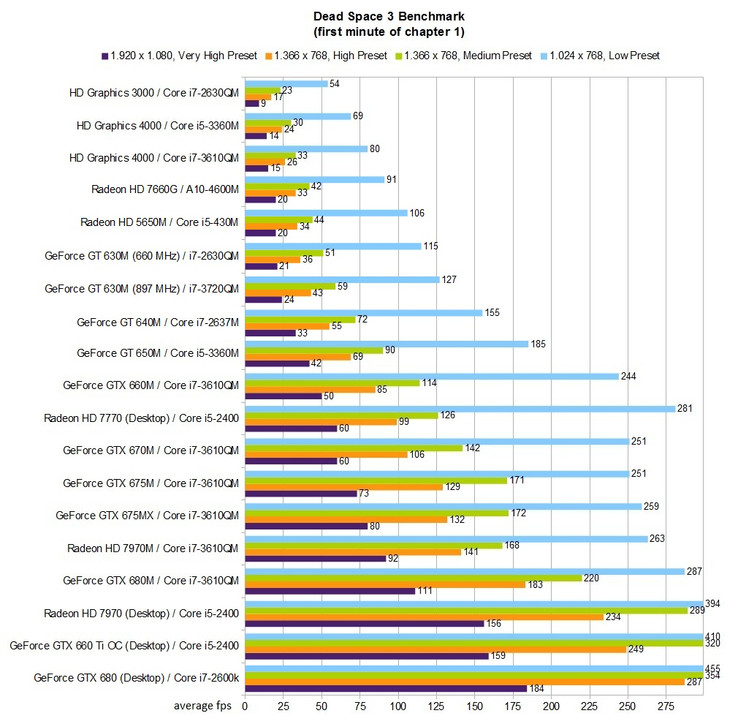 Benchmark-Tabelle: Dead Space 3 Benchmark-Tabelle: Dead Space 3