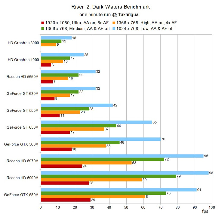 Benchmark-Tabelle Risen 2: Dark Waters Benchmark-Tabelle Risen 2: Dark Waters