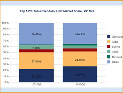 Apple and Asus losing tablet market share in Western Europe