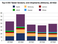Customers prefer detachables over tablets says IDC