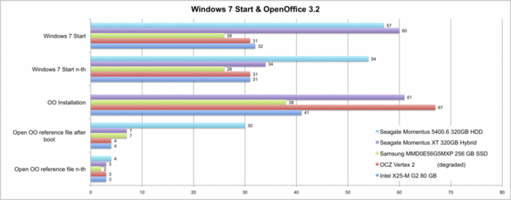 Windows 7 and OpenOffice 3.2 start-ups on the Asus UL50VF