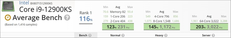 Intel Core i9-12900KS scores. (Image source: UserBenchmark - edited)