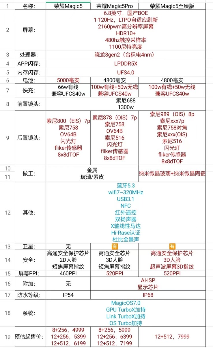 An allegedly very full specs breakdown for what might be Honor's next-gen flagship smartphones. (Source: The Factory Manager's Classmate via Weibo