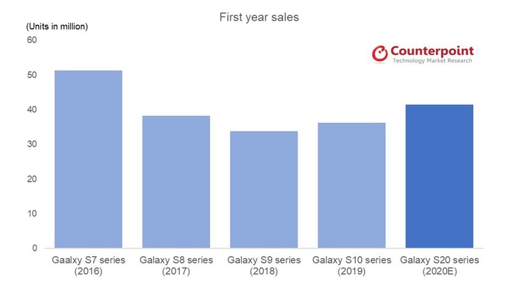 Counterpoint's Galaxy S20 shipment projections compared to its findings for the S10 series. (Source: Counterpoint Research)
