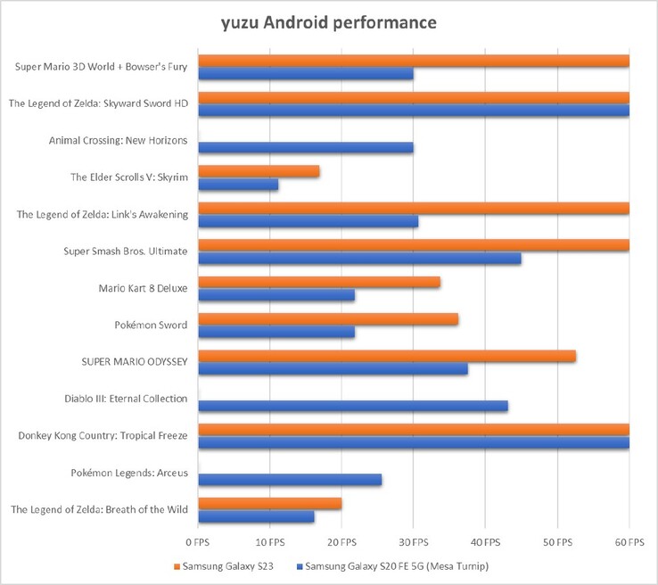 Yuzu for Android gaming performance (image via Yuzu)