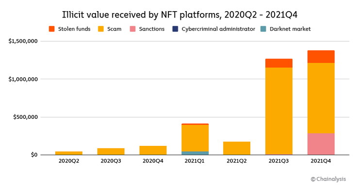 Illicit funds transferred to NFT marketplaces. (Image source: Chainalysis)