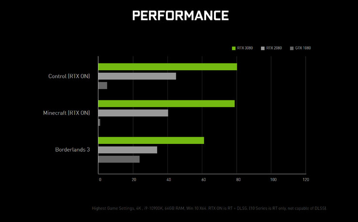 The GeForce RTX 3080 appears to genuinely double the GeForce RTX 2080’s performance (Image source: NVIDIA)