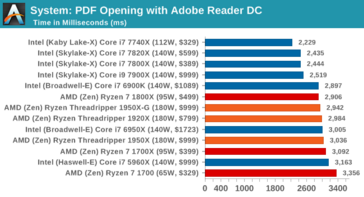 PDF benchmark (less is better), image by AnandTech