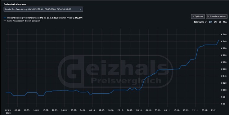 From €83 to €243 in three months – this standard 32 GB DDR5-6,000 kit illustrates how drastic RAM prices have surged. (Image source: Geizhals)