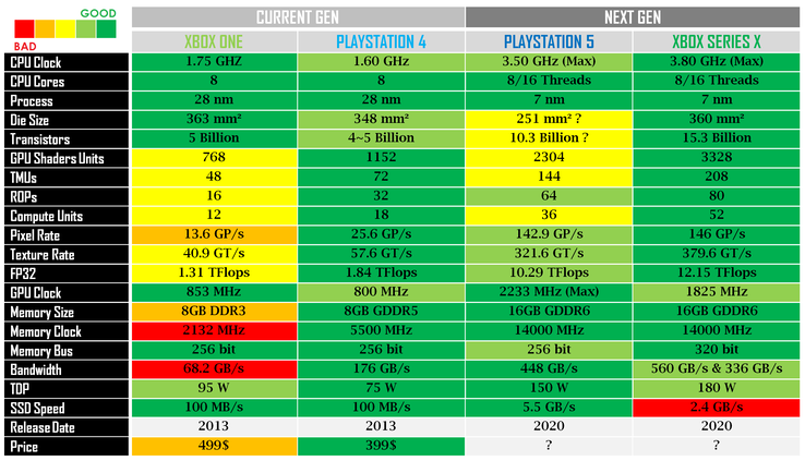 Original console comparison. (Image source: Evilms/NeoGAF)