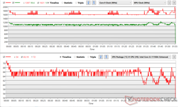 CPU and GPU clock fluctuations during Prime95 + FurMark stress