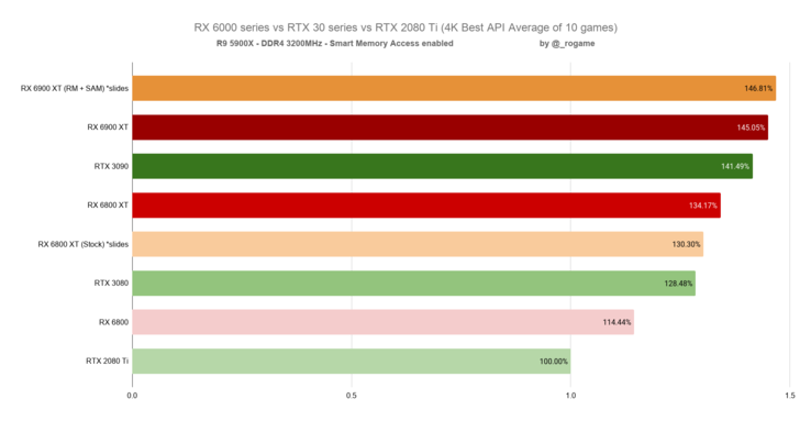 Compiled benchmarks highlight AMD's performance gains (Image source: @_rogame)