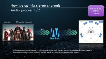 Nahimic can read the incoming stereo source and extract each component. (Slide courtesy: MSI)