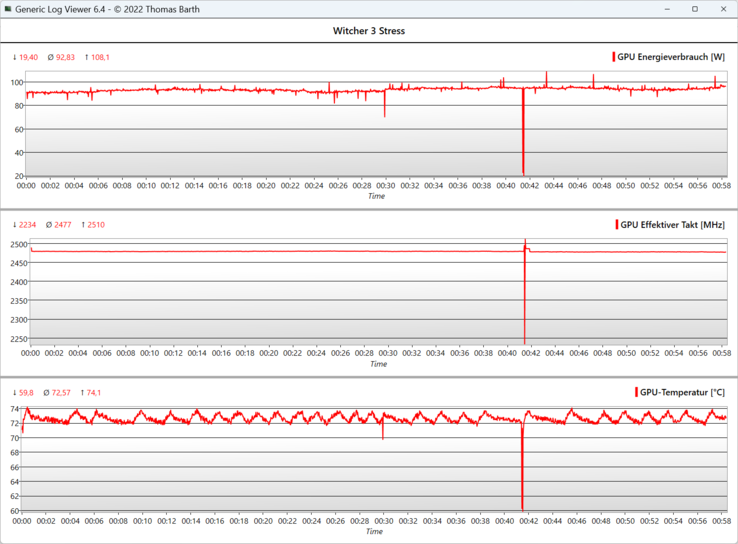 In the one hour Witcher 3 test, both the fps and GPU clock speed remained stable. In the 41st minute, the game was minimised for a few seconds.